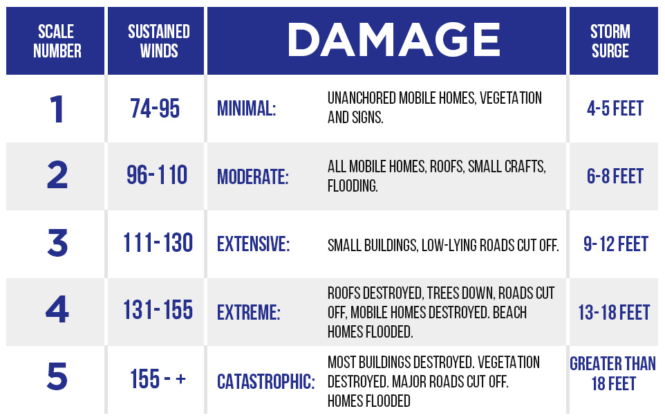 Damage that each category of hurricane can cause